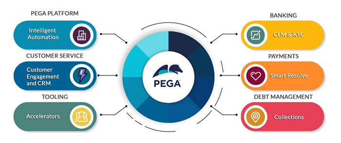 cong-cu-pega-platform Pega Platform – Phần mềm quản lý ứng dụng kinh doanh của doanh nghiệp
