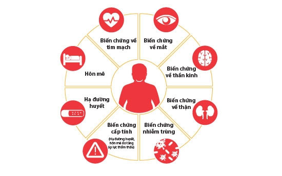 Hậu quả của bệnh tiểu đường