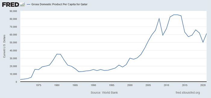 bieu-do-tang-truong-gdp-cua-qatar Biểu đồ tăng trưởng GDP của Qatar.
