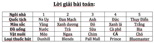 Thử giải bài toán khiến 98% người trên thế giới bó tay Thử giải bài toán khiến 98% người trên thế giới bó tay