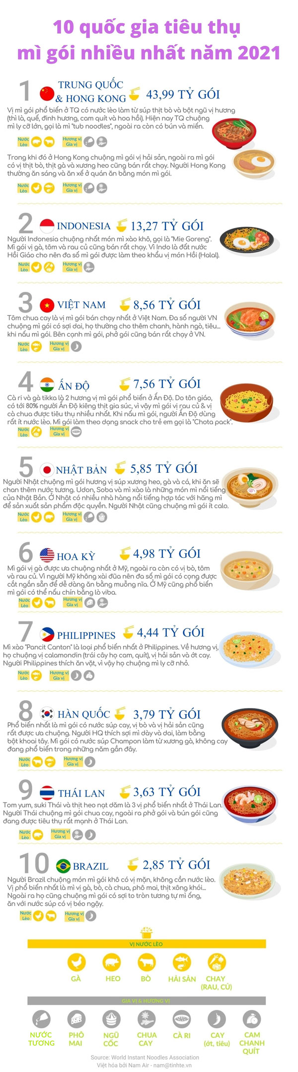 Quốc gia tiêu thụ nhiều mì gói nhất